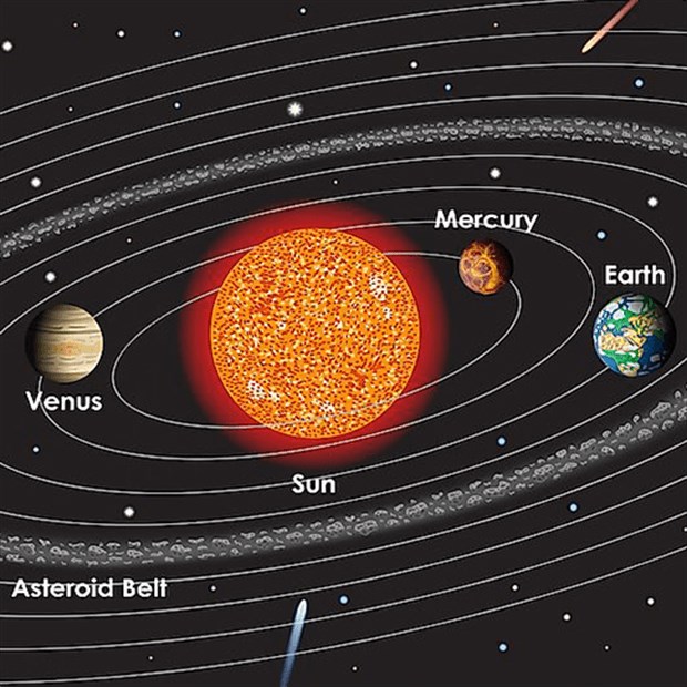 model of solar system in a line