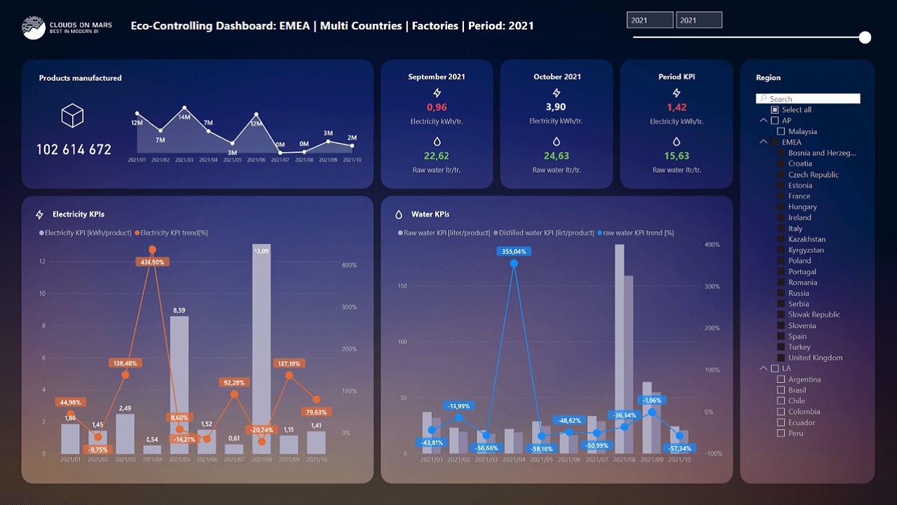 Snapshot 5 of ESG sustainability scorecard reporting: 3-Wk Proof of Concept