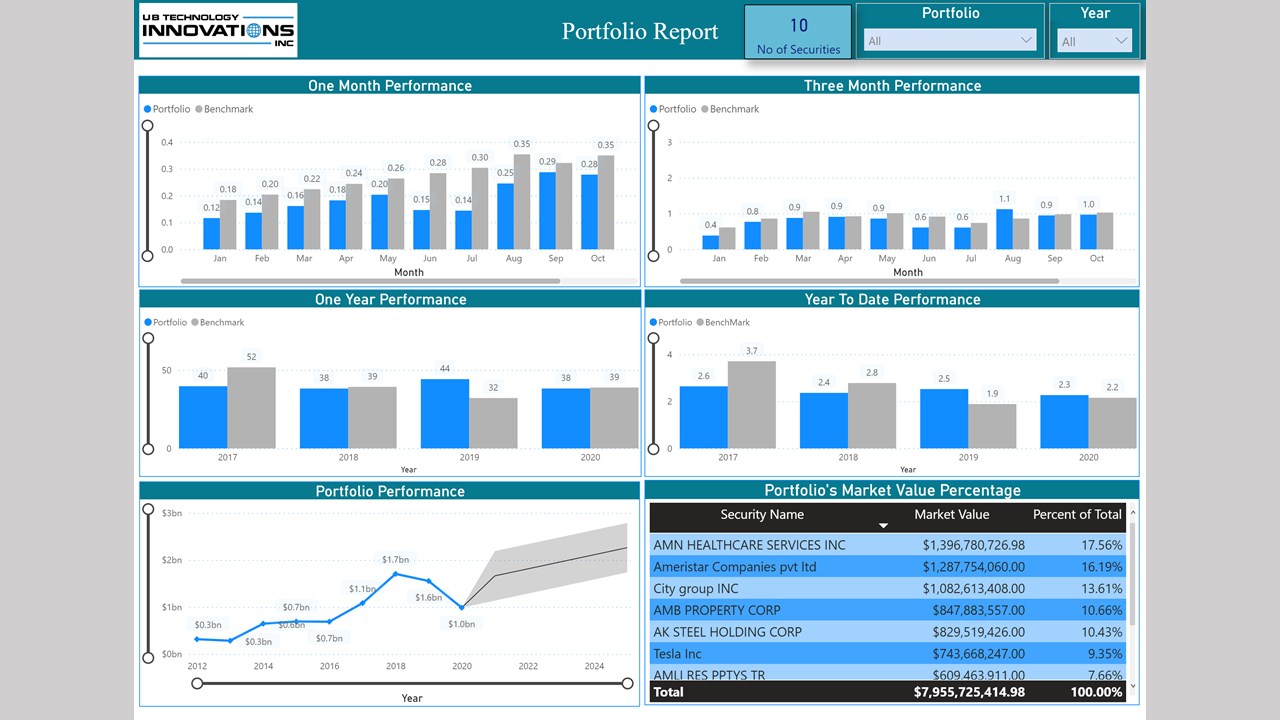 Snapshot 3 of FRAS – Financial Reporting and Analytics Solution - 3Wk Proof of Concept