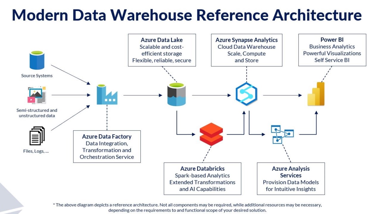 Data warehouse moderno para pequenas e médias empresas - Azure Architecture  Center