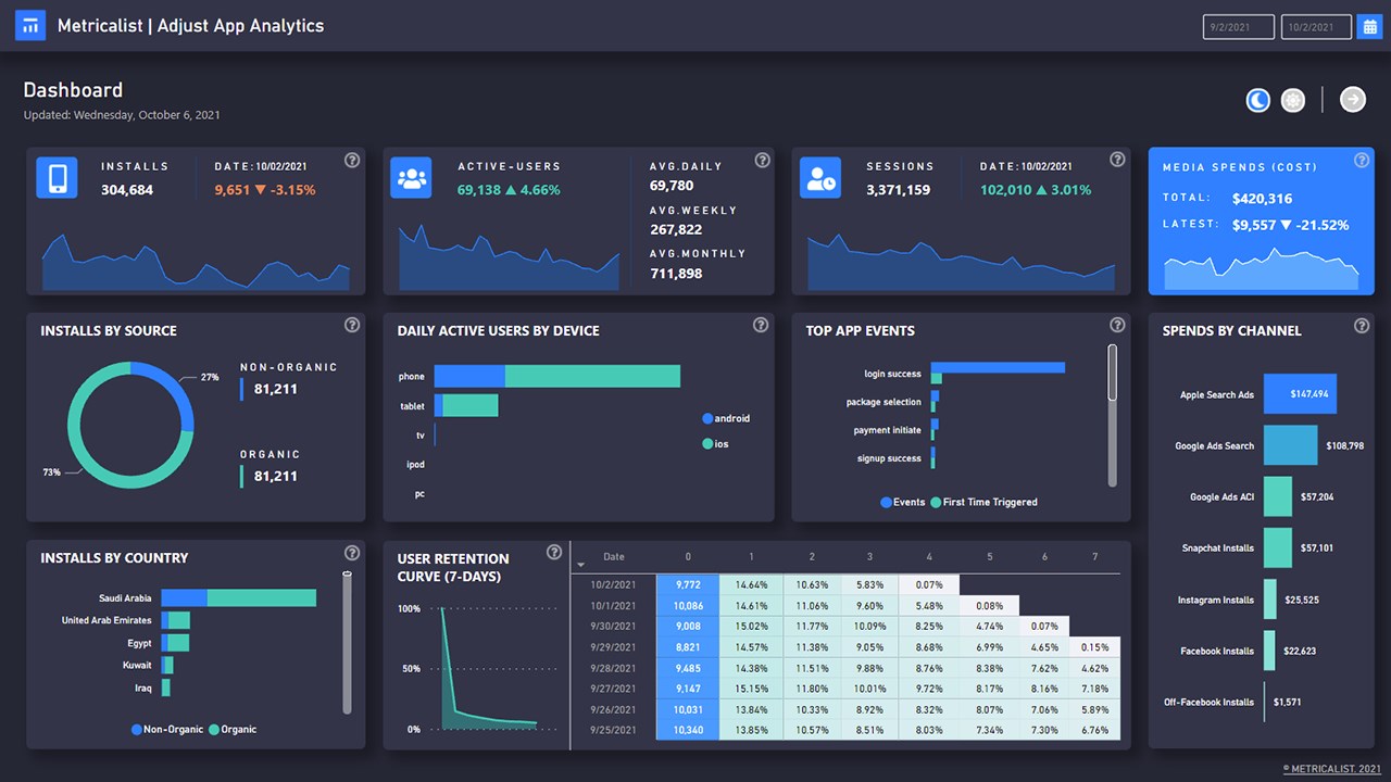 Snapshot 2 of Adjust App Analytics by Metricalist