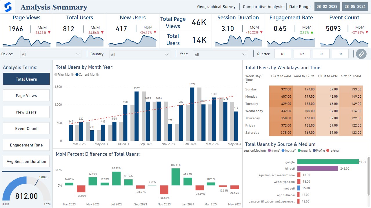 Snapshot 1 of Google Analytics by Squillion
