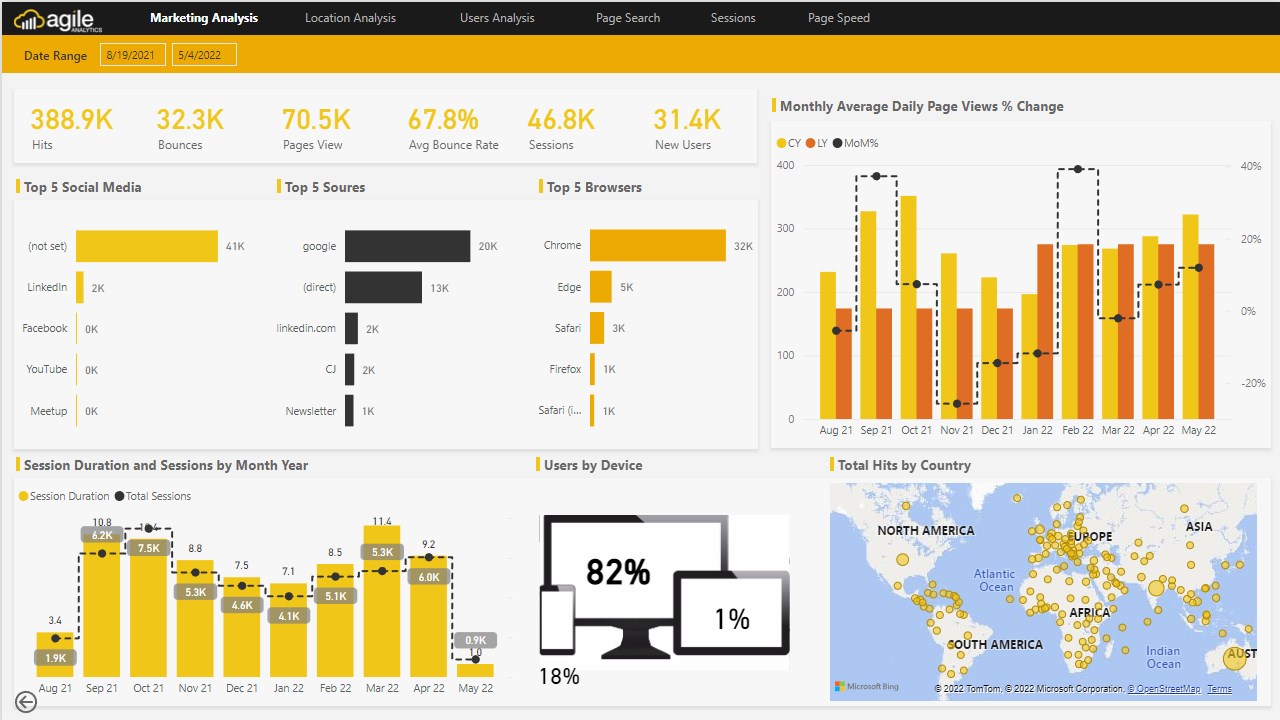 Agile Marketing Analytics - Power BI Dashboards