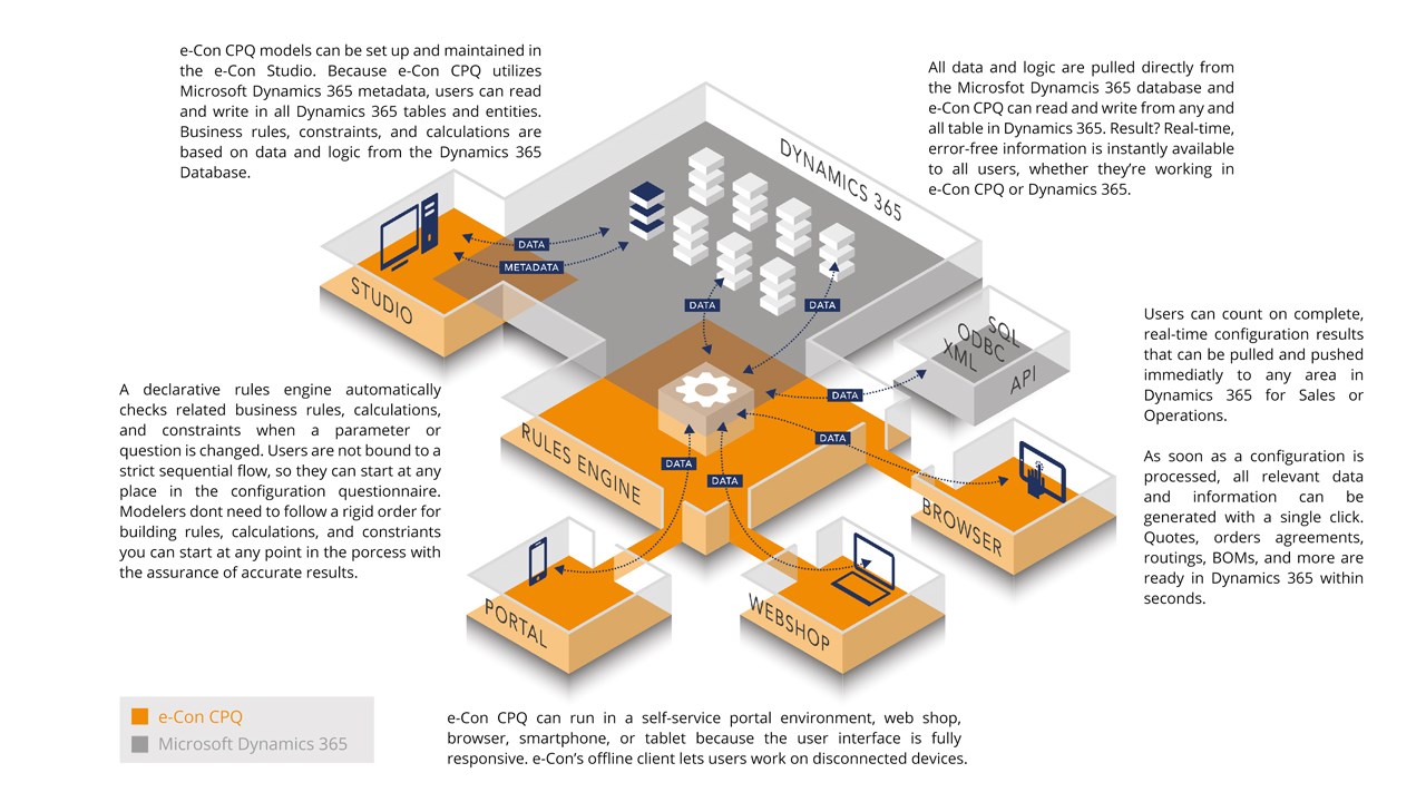 Snapshot 3 of e-Con CPQ (F&O)