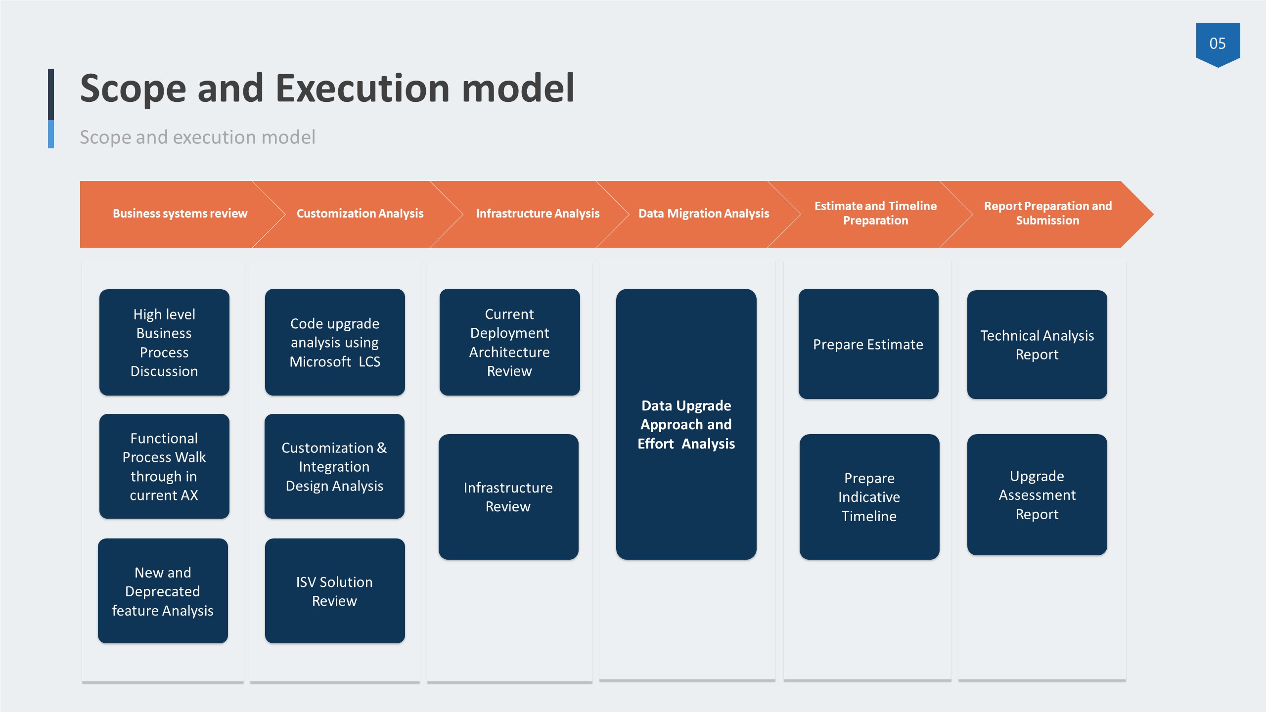 Snapshot 1 of AX 2009/12 to Dynamics 365 Upgr: 3-Wk Assessment 