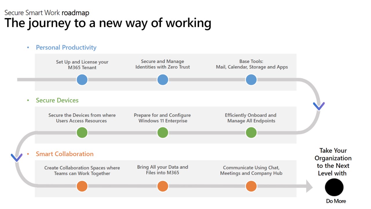 Snapshot 3 of Modern Collaboration Quick Start: 6-wk implementation and adoption of SharePoint, OneDrive and Microsoft Teams.