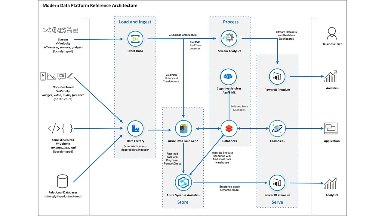 Data Intelligence w/ Azure Synapse Implementation