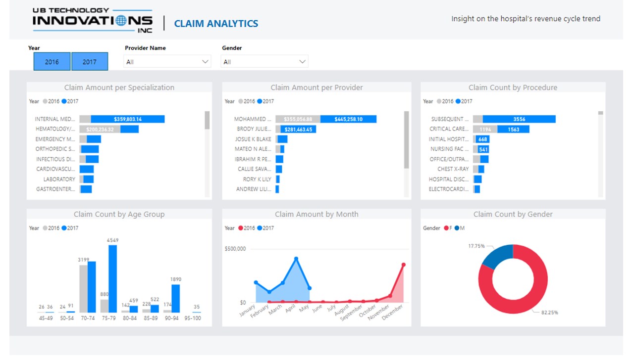 Snapshot 3 of Healthcare Analytics: 5-Day Proof of Concept