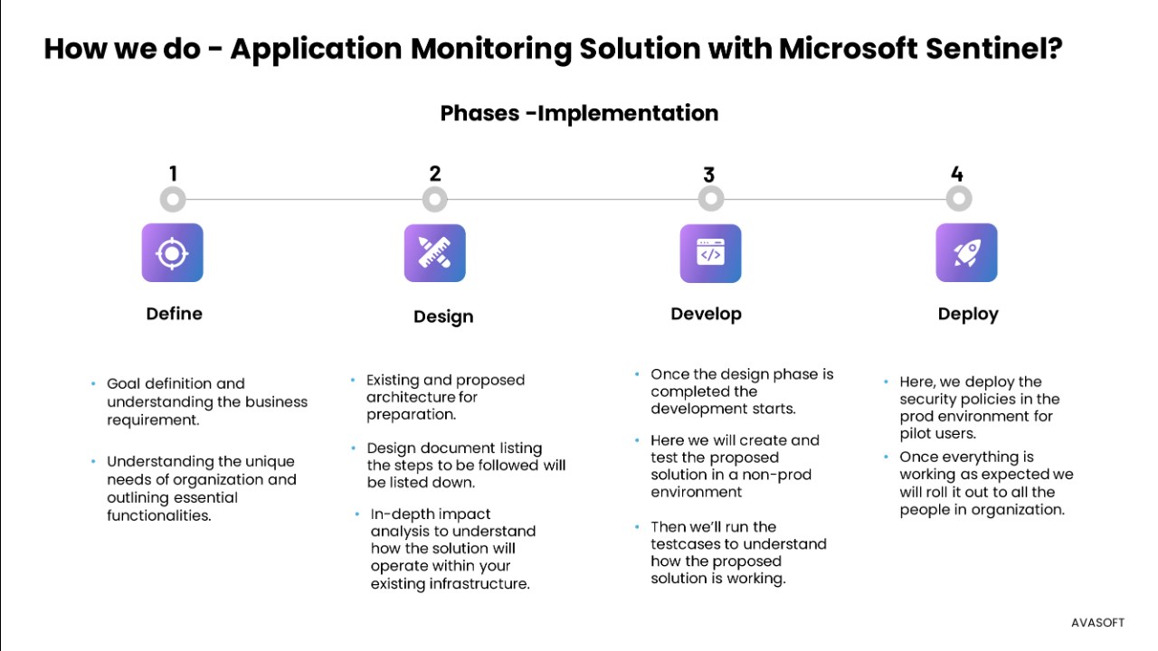 Snapshot 4 of Application Monitoring Solution with Microsoft Sentinel