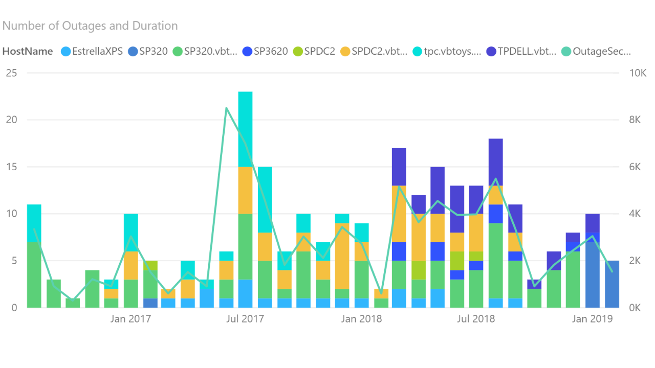 Snapshot 2 of Office365Mon.Com Power BI Report Pack