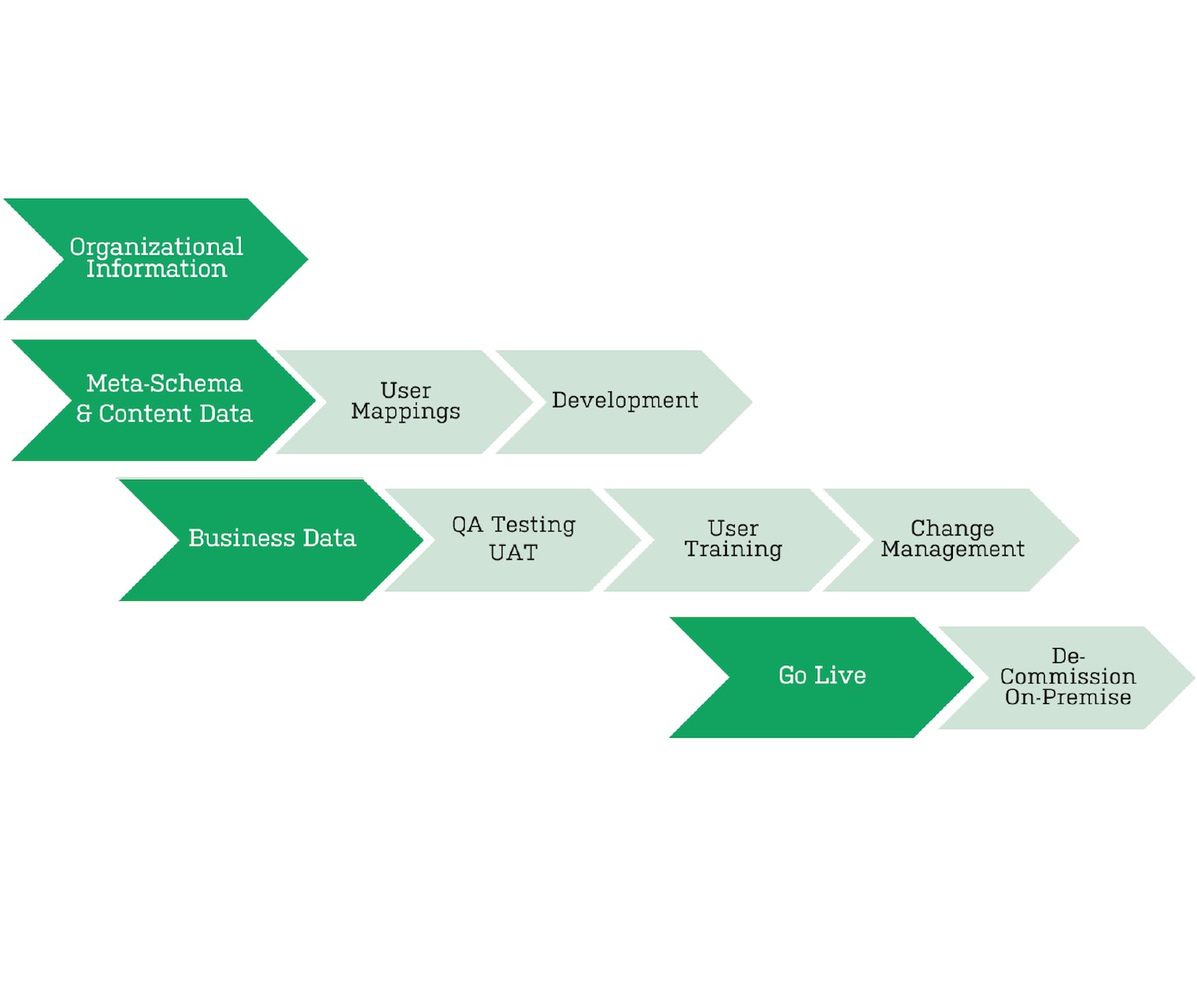 Snapshot 3 of Migration to Dynamics 365: 4-Hr Assessment