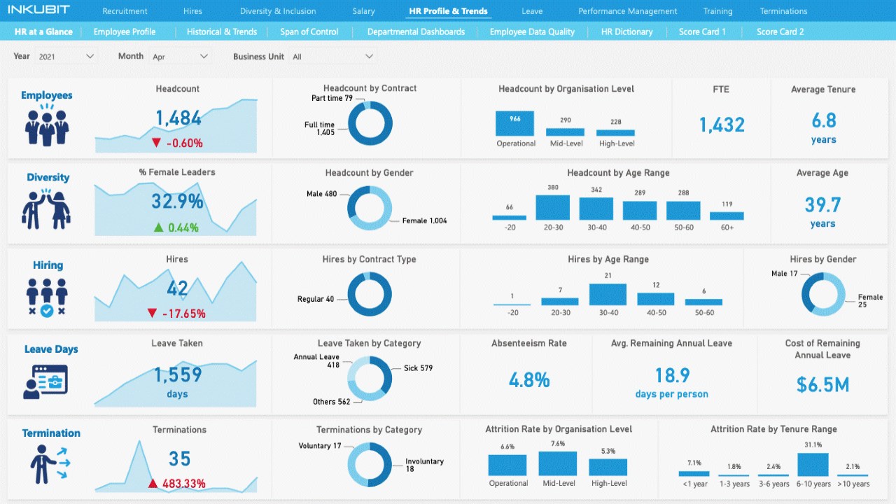 Snapshot 2 of Power BI HR Analytics Accelerator