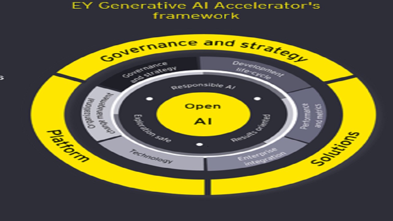 Snapshot 1 of EY Generative AI Accelerator