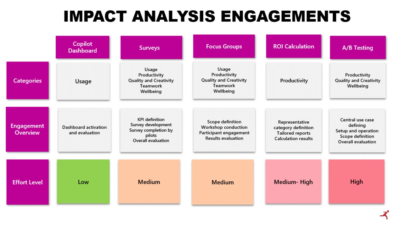 Snapshot 4 of Copilot for Microsoft 365: 12-Wk Impact Analysis Implementation