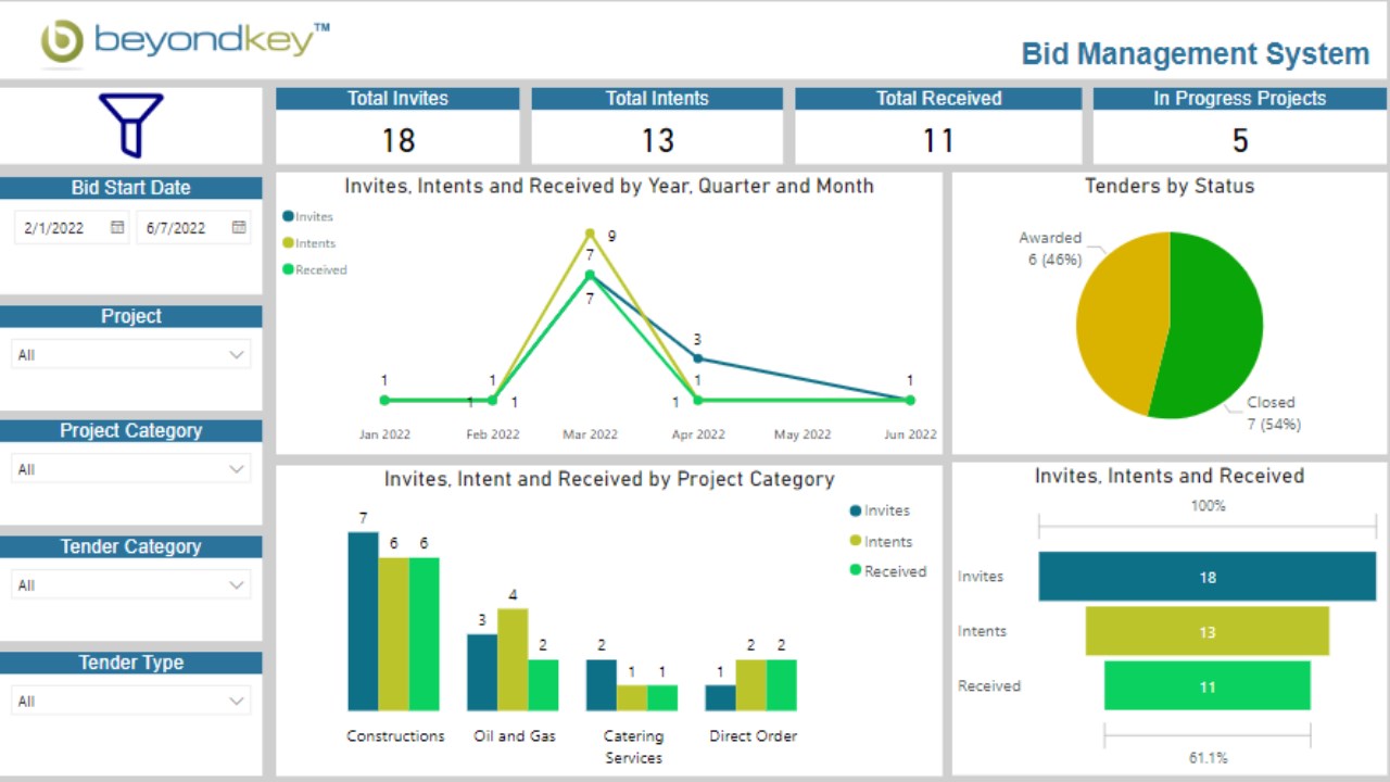 Snapshot 2 of Bid Management Report