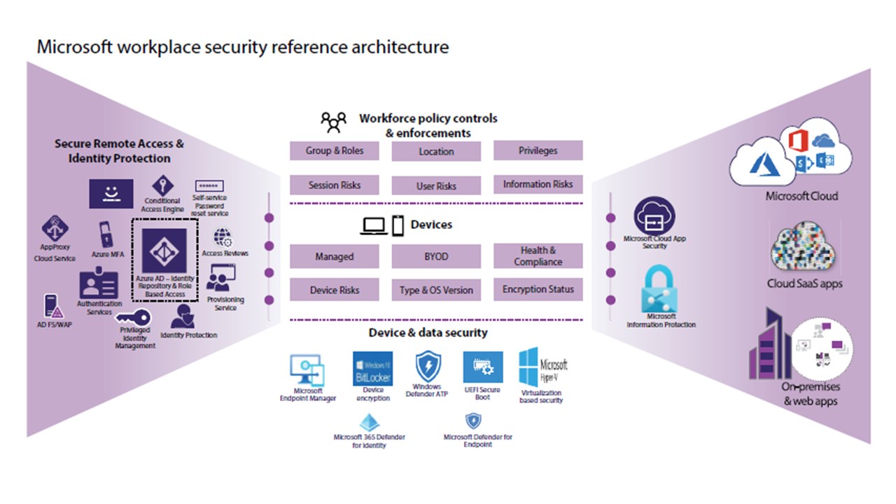 Snapshot 2 of Infosys Microsoft 365 Security and Compliance: 8 Weeks Assessment