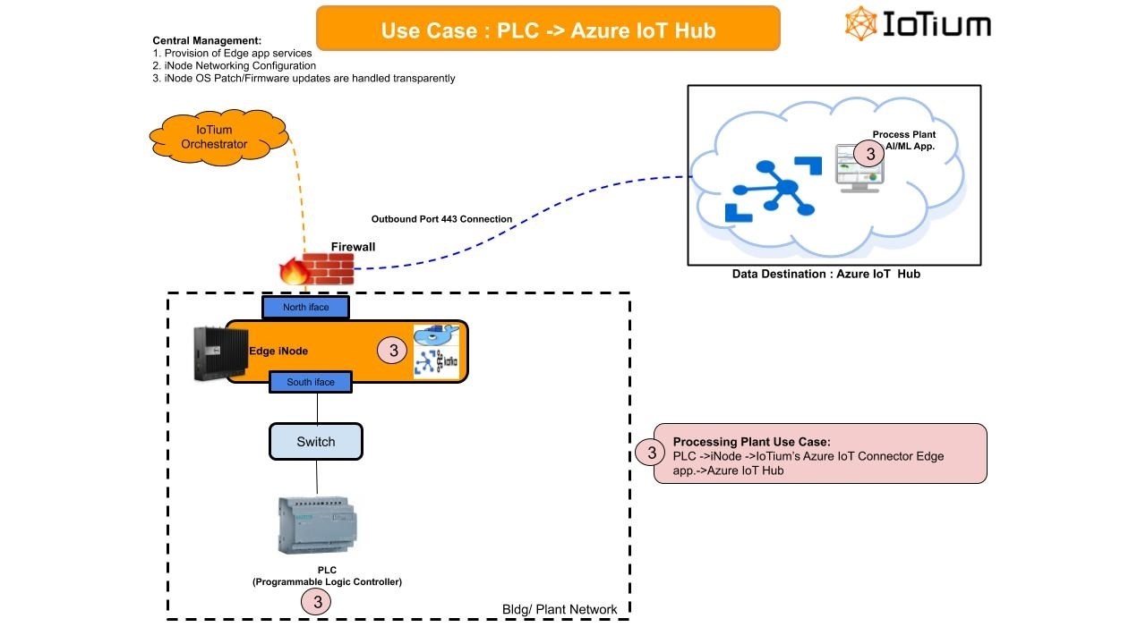 Snapshot 2 of AzureIoT-PLC-iNode
