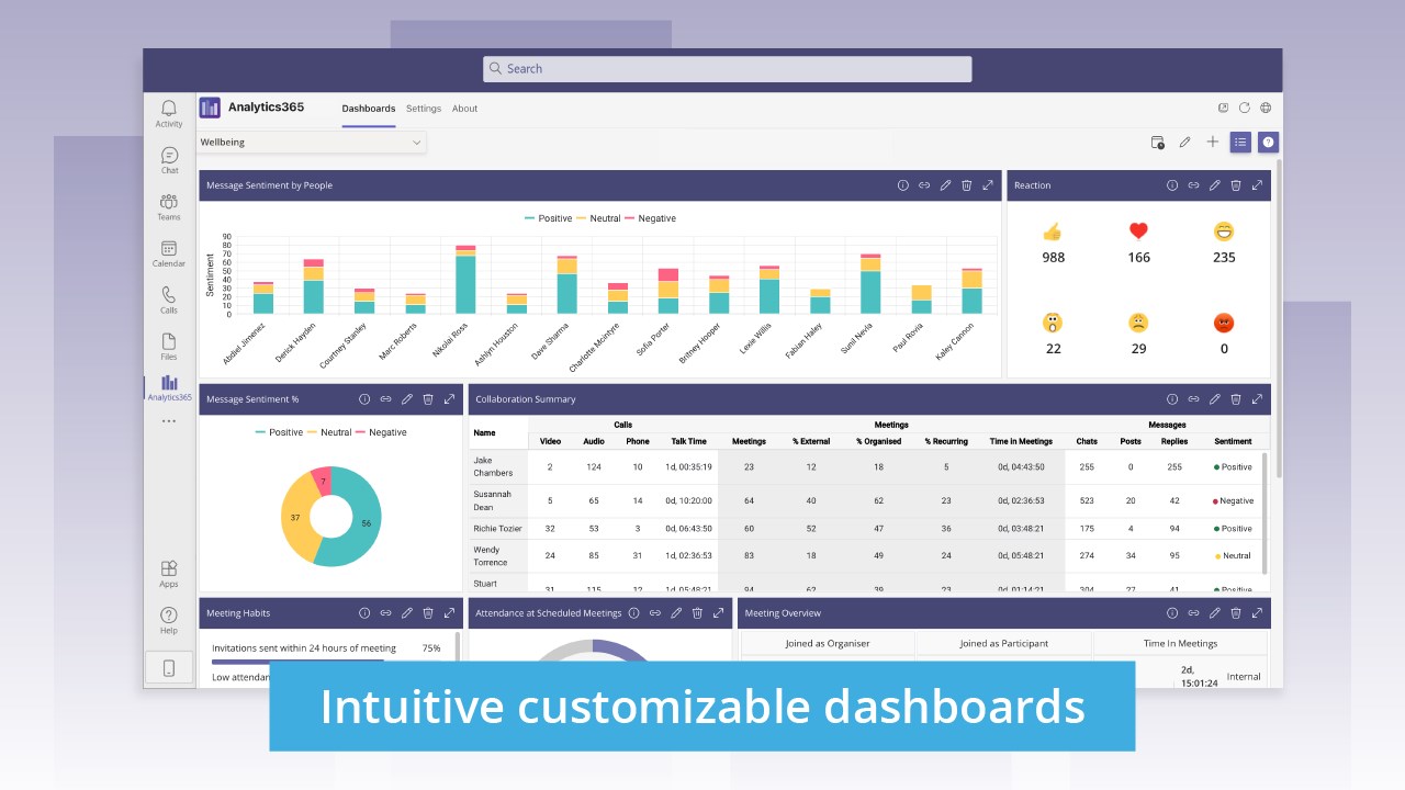 Snapshot 5 of Analytics 365 Collaboration Analytics