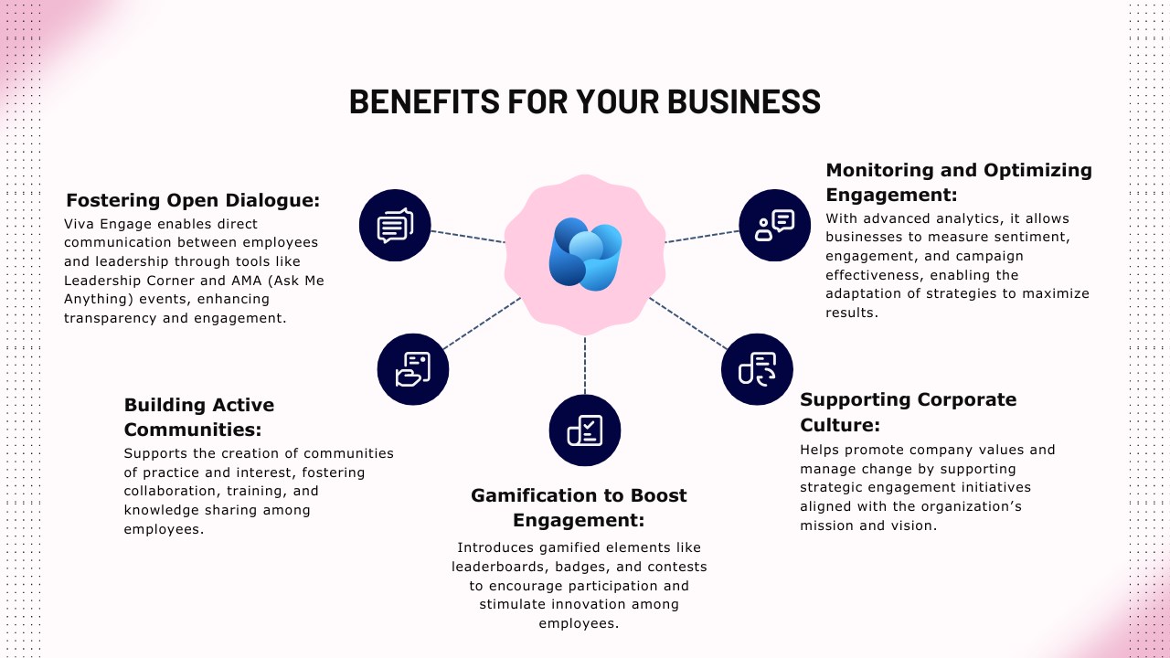Snapshot 2 of Viva Engage implementation: setup and adoption