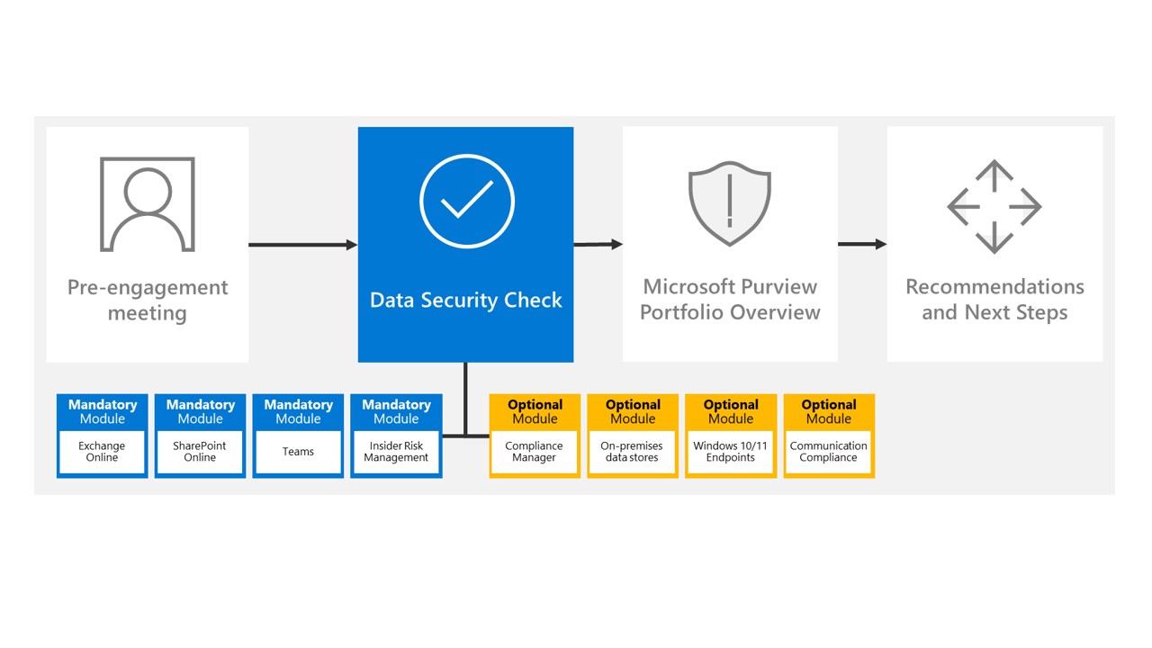 Snapshot 1 of Data Security: 2-Weeks Workshop
