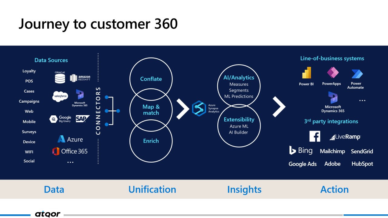 Snapshot 2 of Customer 360 view: 2-Wk implementation