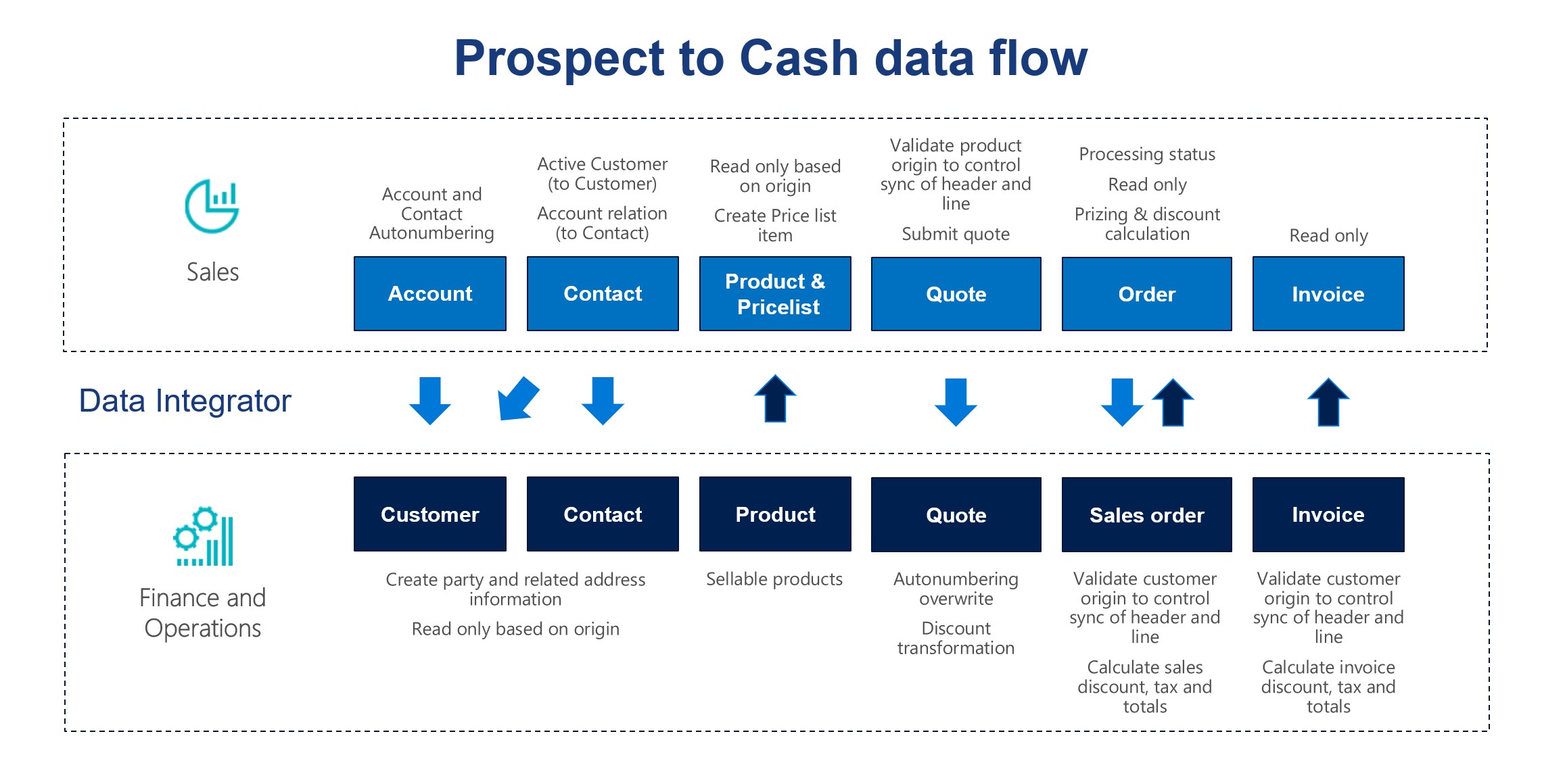 Dynamics for sales. Axapta в Supply Chain. Customer data integration. Microsoft common data service.