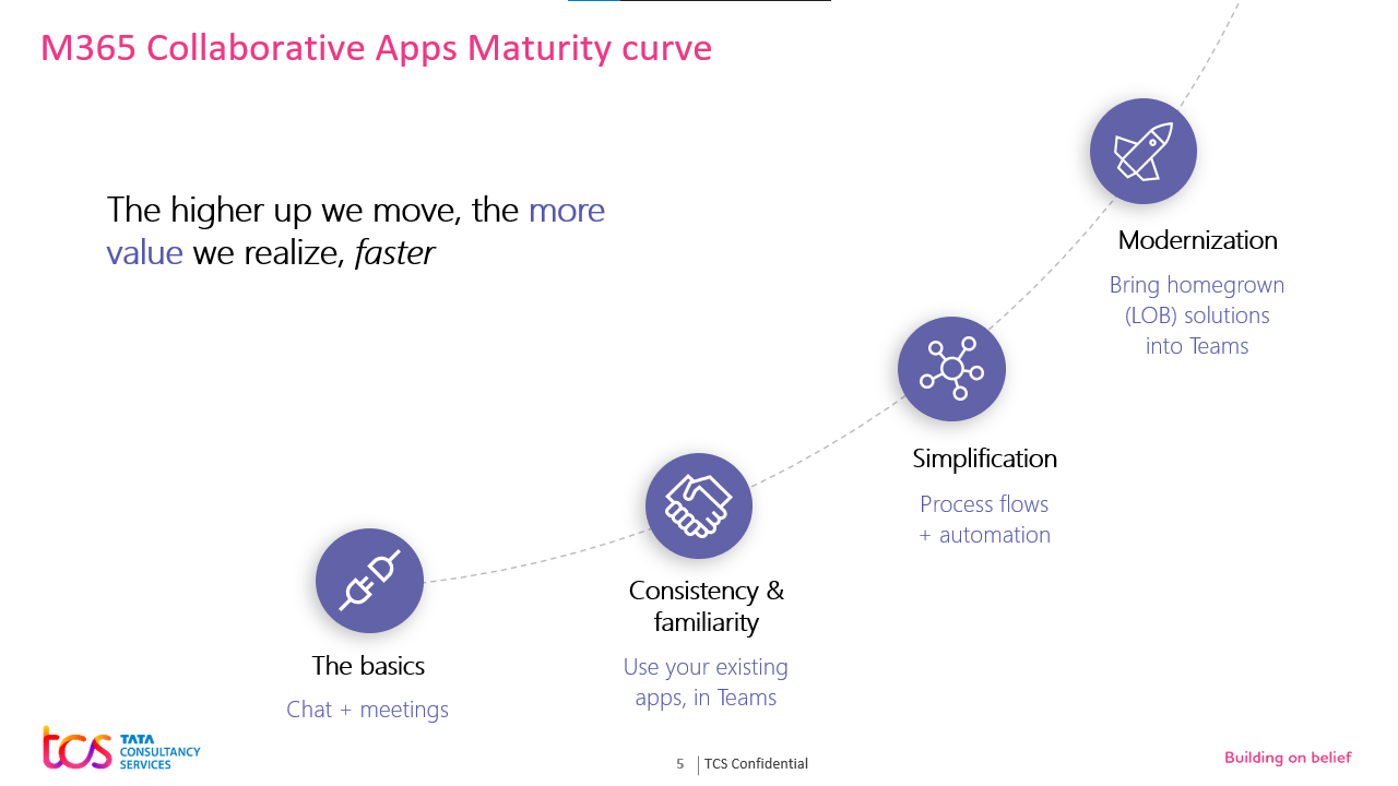 Snapshot 1 of Collaborative Apps with Microsoft Teams - 2 weeks - Proof of Concept