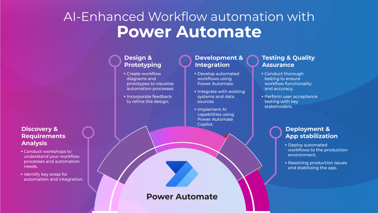 Snapshot 1 of AI-Enhanced Workflow Automation With Power Automate