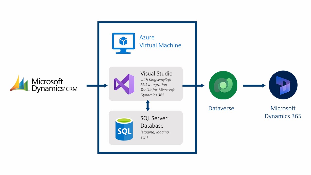 Snapshot 2 of Data Migration Assessment – Cloud for Nonprofit