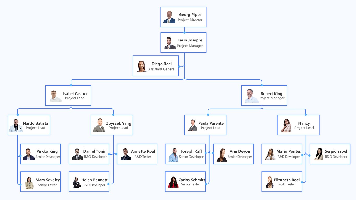 Snapshot 1 of swOrgChart