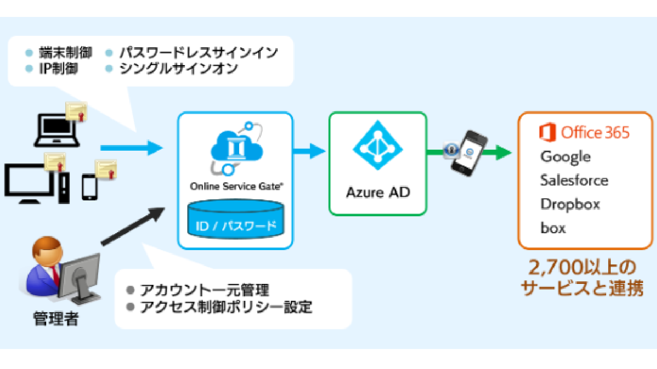 Online Service Gate は Microsoft Office 365 を始めとする 各種クラウドサービスの社外利用における利用権限を管理できるsbt独自開発ソリューションです
