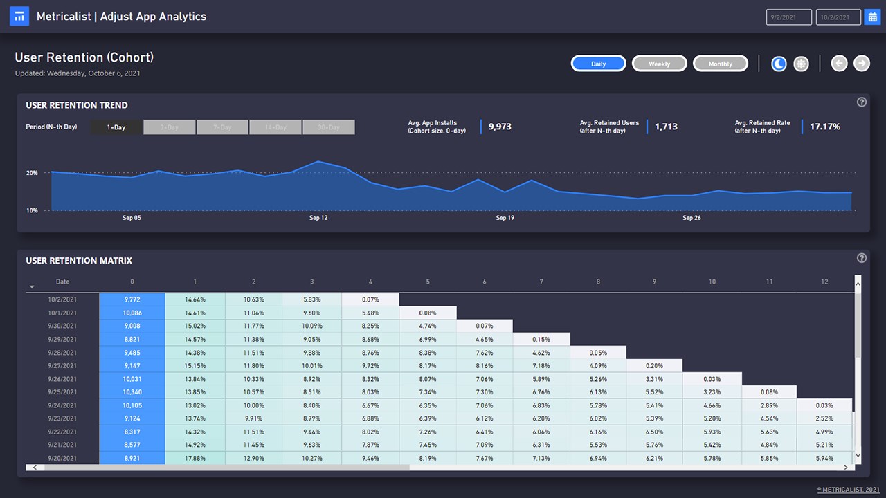 Snapshot 4 of Adjust App Analytics by Metricalist