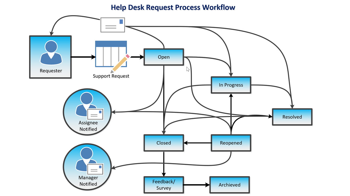 Process and help the. Help Desk системы. Service Desk системы. Workflow диаграмма. Service Desk процесс.