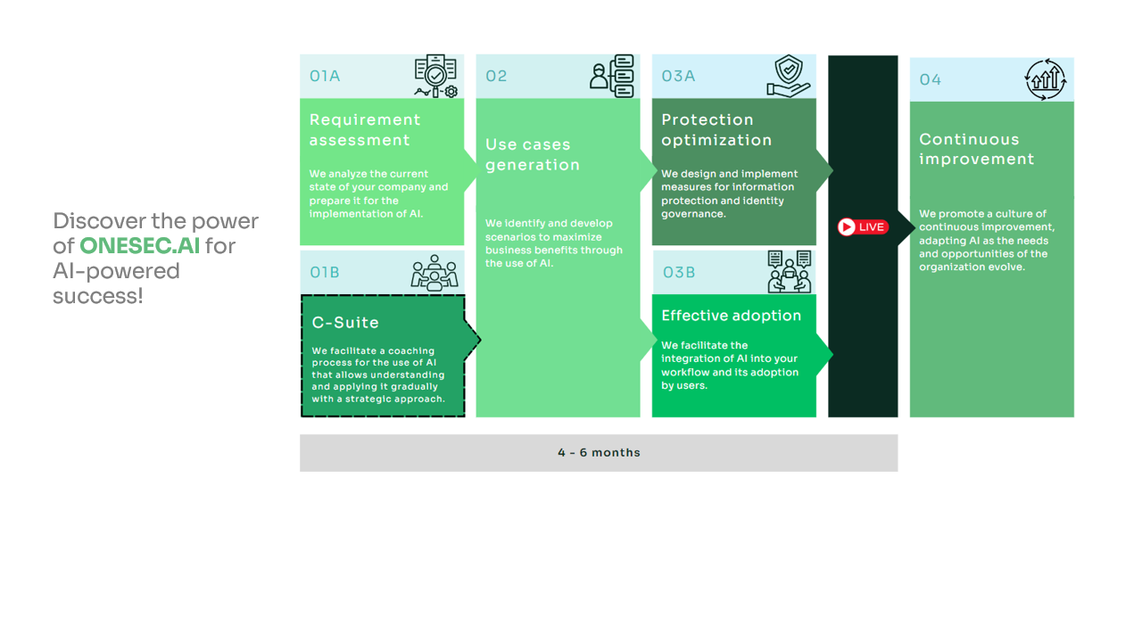 Snapshot 1 of Copilot for Microsoft 365 Full Security and Adoption Enablement Solution "ONESEC.AI"