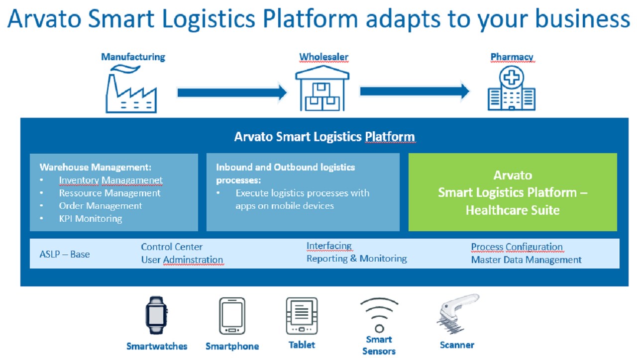 Arvato Smart Logistics Platform Healthcare Suit
