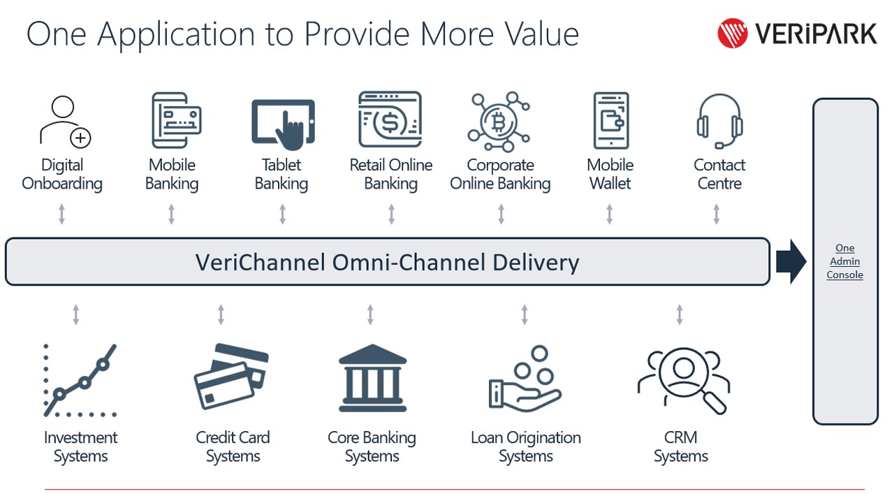 Snapshot 2 of VeriChannel Omni-Channel Banking on Azure