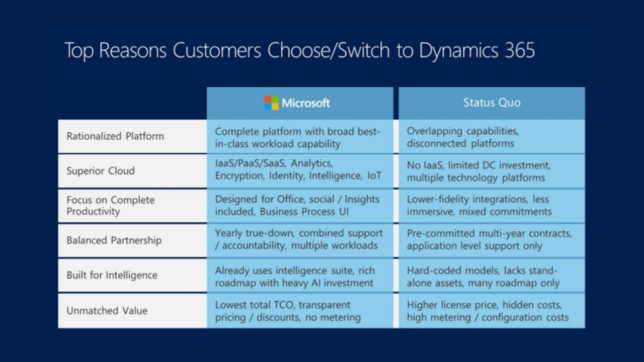 Snapshot 1 of Salesforce to Dynamics 365 Migration