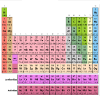 Periodic Table Reference