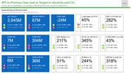 Power Bi Kpi Create Power Bi Kpi Visuals Key Performance Indicators Images