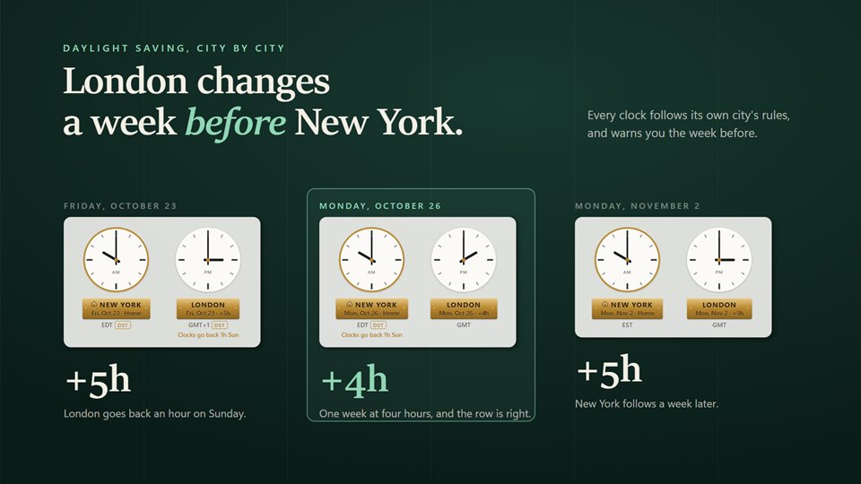 New York and London clocks on three dates in October and November, five hours apart, then four, then five again