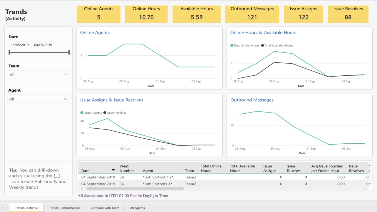 Snapshot 2 of Helpshift - Agent Analytics