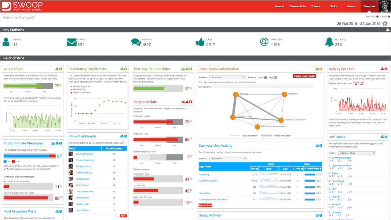 How many groups should you join? - SWOOP Analytics®, Workforce Analytics