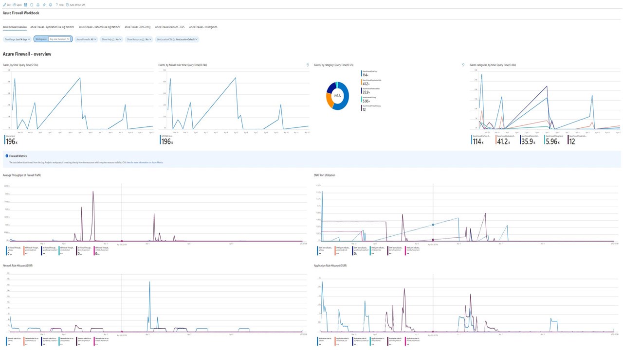 Azure Firewall Solution for Sentinel