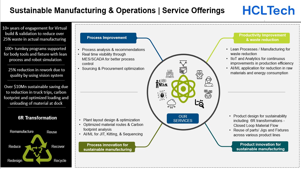 Snapshot 1 of HCLTech's Sustainability Engineering Offering