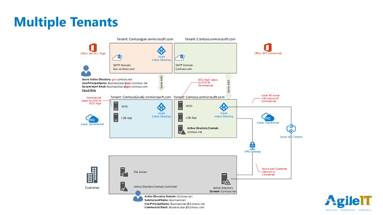 Snapshot 2 of Mergers and Acquisitions- Identity and Migration to Microsoft 365 GCC High for CMMC/ITAR: 6-Wk Assessment and Planning