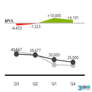 3AG Systems - Line chart with absolute variance image