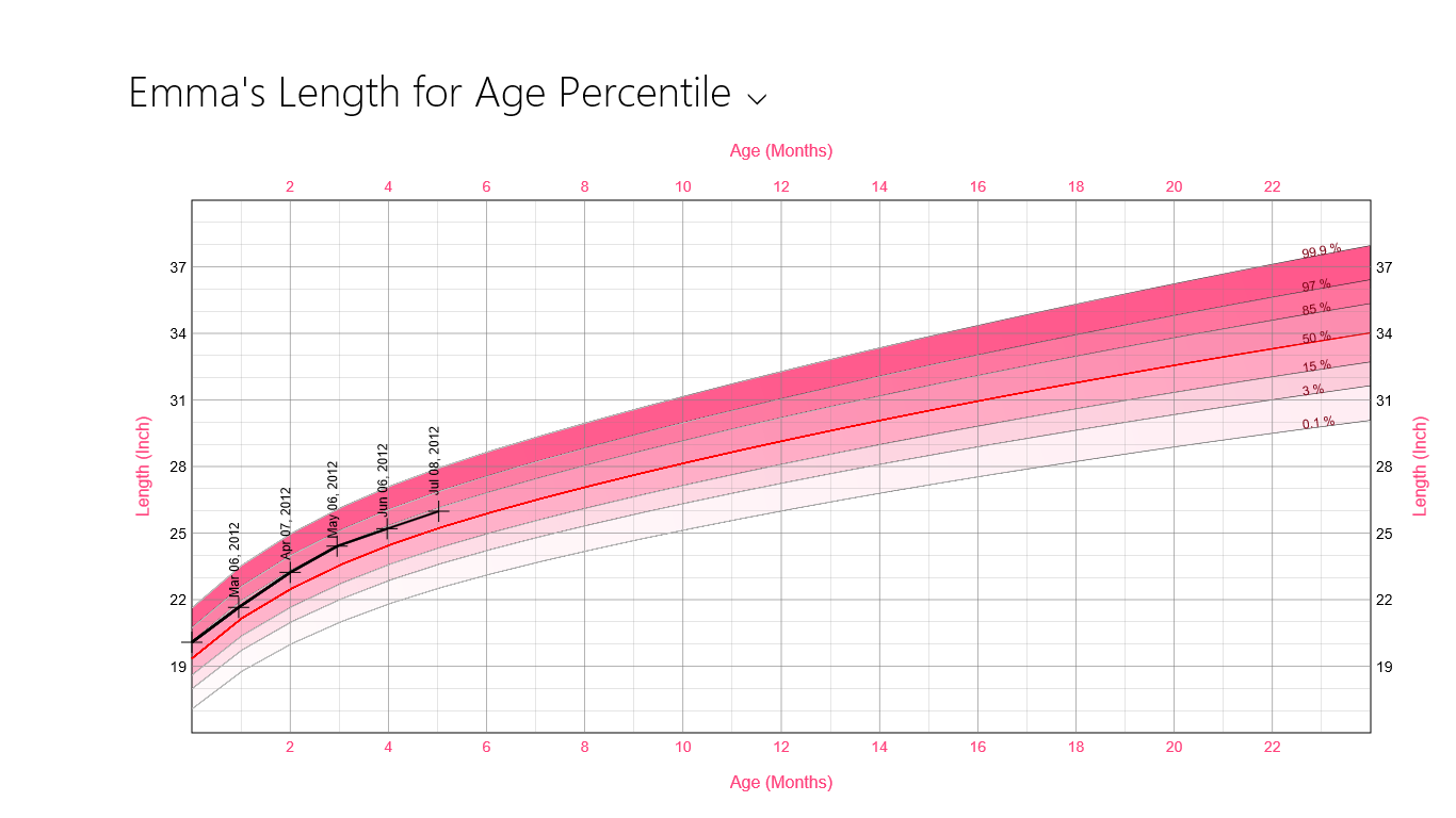 Baby Length Chart