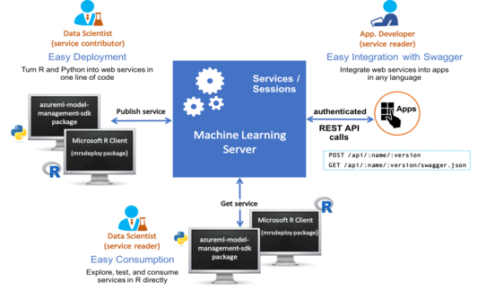 microsoft machine learning api
