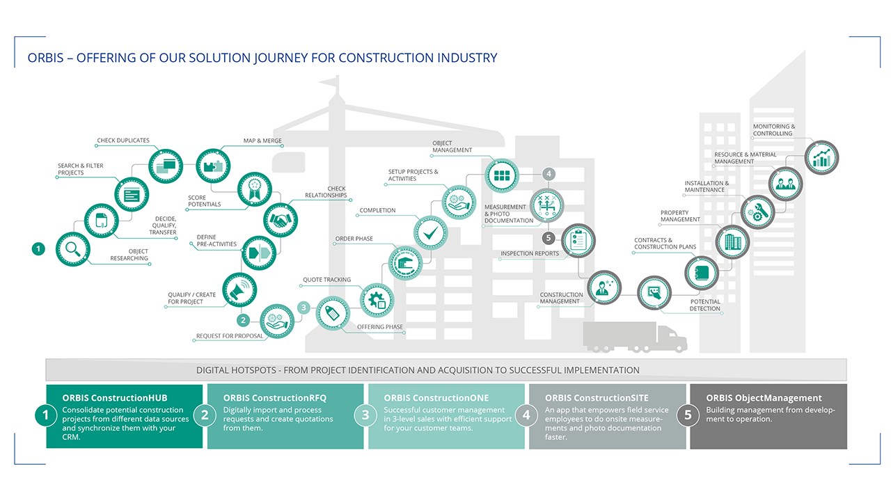 Snapshot 1 of ORBIS ConstructionONE for Dynamics 365