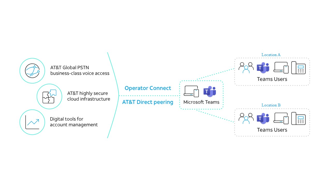 Snapshot 1 of AT&T Operator Connect